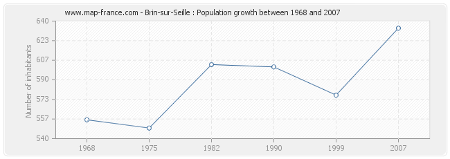 Population Brin-sur-Seille