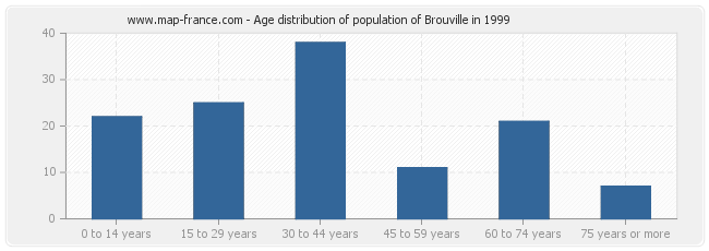 Age distribution of population of Brouville in 1999
