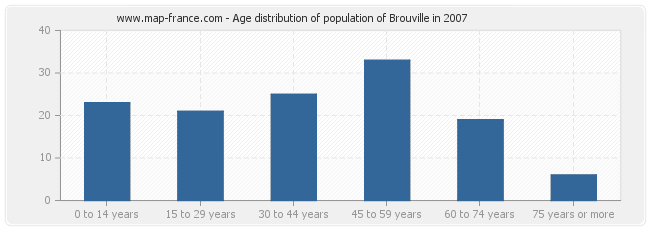 Age distribution of population of Brouville in 2007