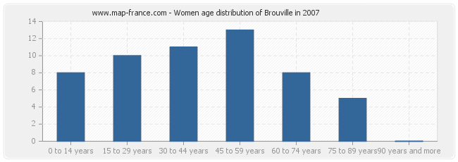 Women age distribution of Brouville in 2007