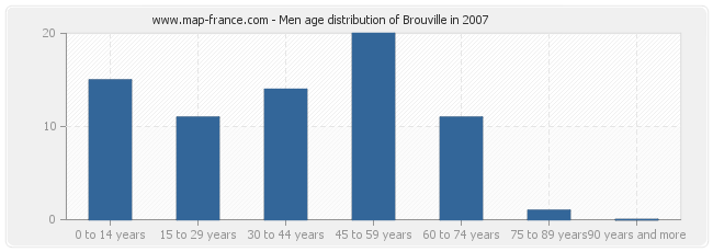 Men age distribution of Brouville in 2007