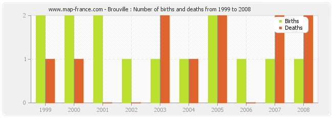Brouville : Number of births and deaths from 1999 to 2008