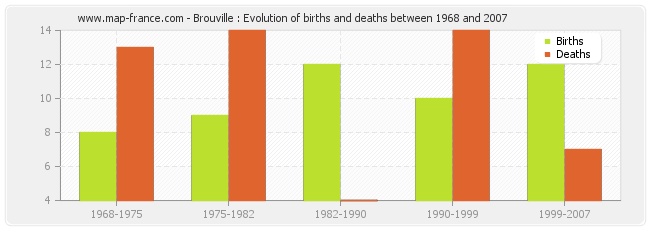 Brouville : Evolution of births and deaths between 1968 and 2007