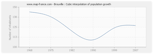 Brouville : Cubic interpolation of population growth