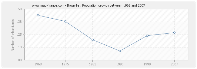 Population Brouville