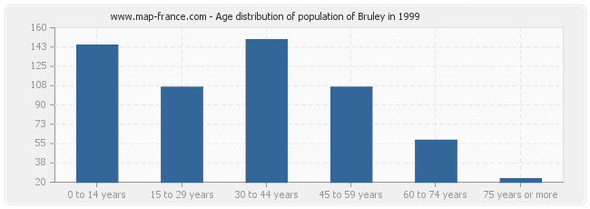Age distribution of population of Bruley in 1999