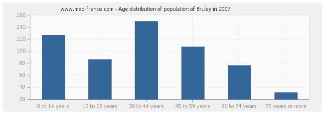 Age distribution of population of Bruley in 2007
