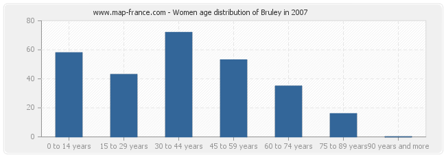 Women age distribution of Bruley in 2007