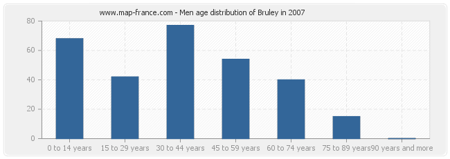Men age distribution of Bruley in 2007