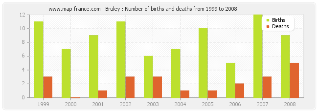 Bruley : Number of births and deaths from 1999 to 2008