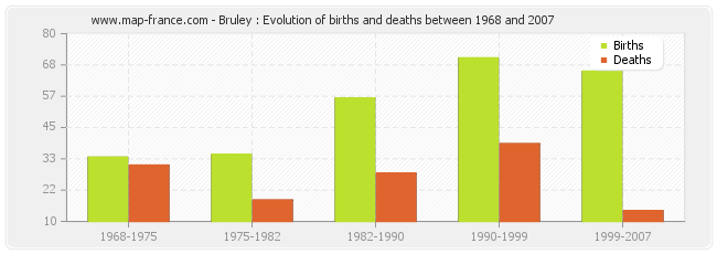Bruley : Evolution of births and deaths between 1968 and 2007