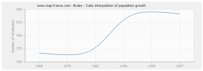 Bruley : Cubic interpolation of population growth