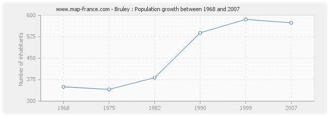Population Bruley