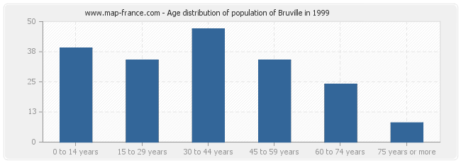 Age distribution of population of Bruville in 1999