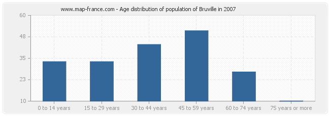 Age distribution of population of Bruville in 2007