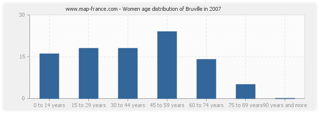 Women age distribution of Bruville in 2007