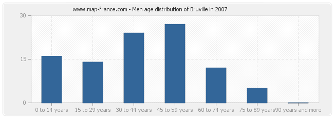 Men age distribution of Bruville in 2007