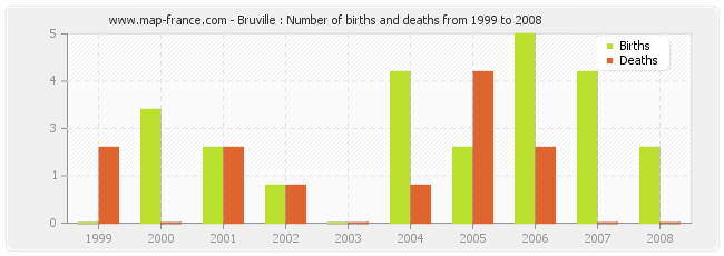 Bruville : Number of births and deaths from 1999 to 2008