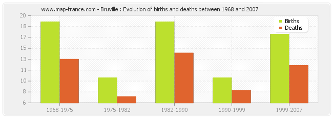Bruville : Evolution of births and deaths between 1968 and 2007