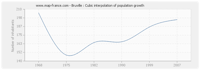 Bruville : Cubic interpolation of population growth