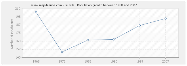 Population Bruville