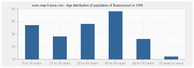 Age distribution of population of Buissoncourt in 1999