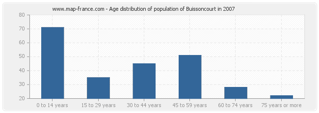 Age distribution of population of Buissoncourt in 2007