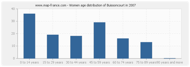 Women age distribution of Buissoncourt in 2007