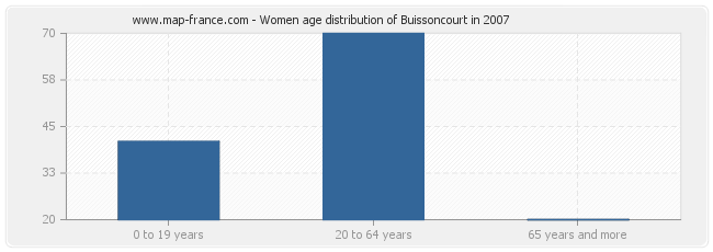Women age distribution of Buissoncourt in 2007
