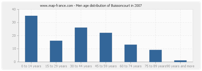 Men age distribution of Buissoncourt in 2007