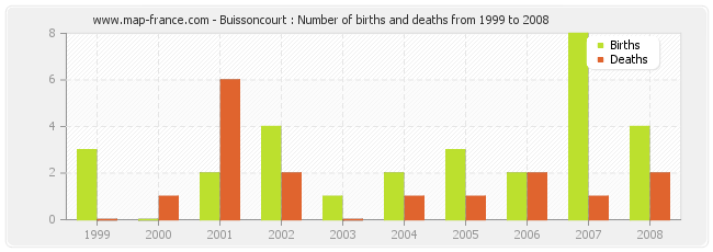 Buissoncourt : Number of births and deaths from 1999 to 2008