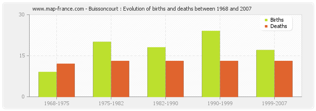 Buissoncourt : Evolution of births and deaths between 1968 and 2007