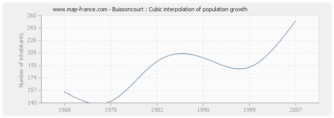 Buissoncourt : Cubic interpolation of population growth