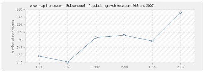 Population Buissoncourt