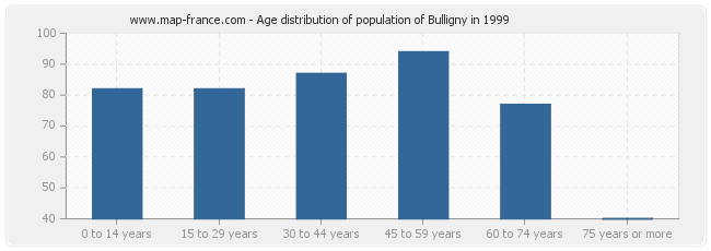 Age distribution of population of Bulligny in 1999