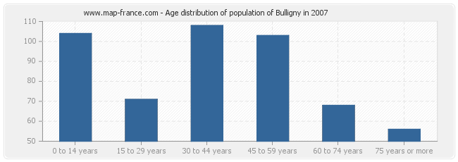 Age distribution of population of Bulligny in 2007