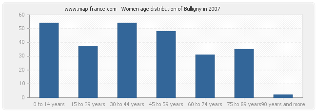 Women age distribution of Bulligny in 2007
