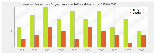 Bulligny : Number of births and deaths from 1999 to 2008