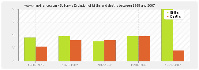 Bulligny : Evolution of births and deaths between 1968 and 2007