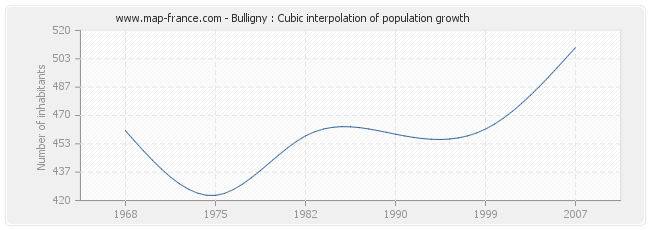 Bulligny : Cubic interpolation of population growth