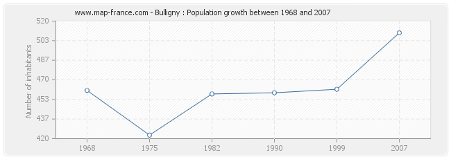 Population Bulligny