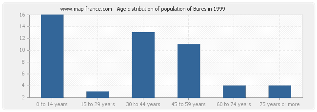 Age distribution of population of Bures in 1999