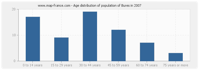 Age distribution of population of Bures in 2007