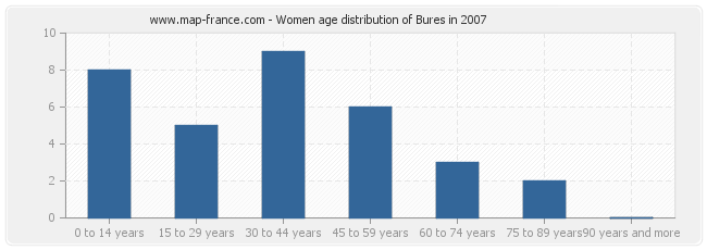 Women age distribution of Bures in 2007