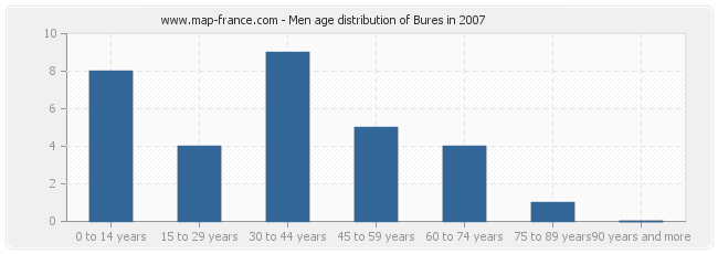 Men age distribution of Bures in 2007