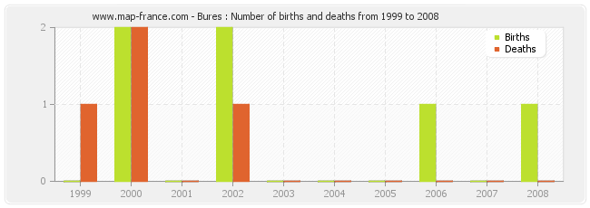 Bures : Number of births and deaths from 1999 to 2008