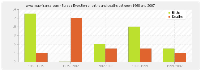 Bures : Evolution of births and deaths between 1968 and 2007