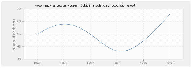 Bures : Cubic interpolation of population growth