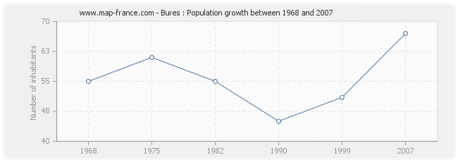 Population Bures