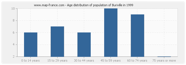 Age distribution of population of Buriville in 1999